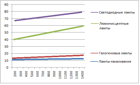 Эффективность энергосбережения лампочек
