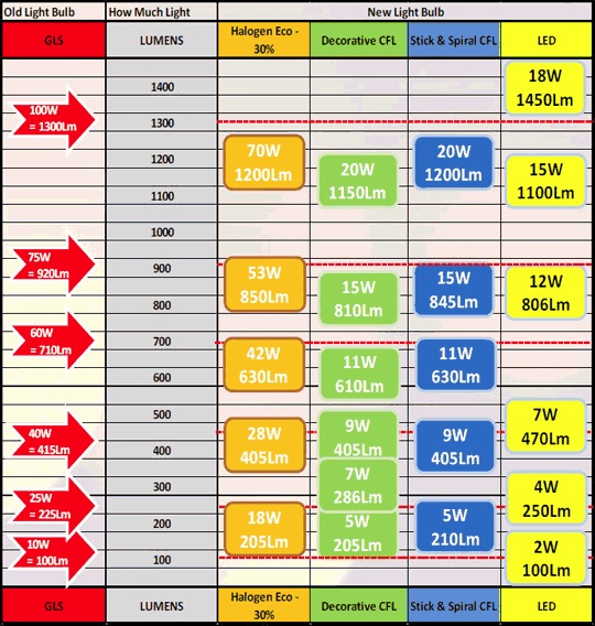 Соотношение яркости лампочек